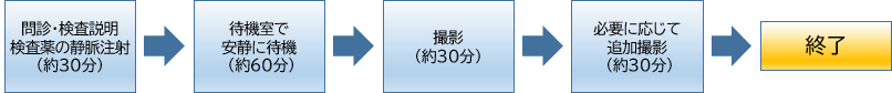 1.問診・検査説明検査薬の静脈注射(約30分)。2.待機室で安静に待機(約60分)。3.撮影(約30分)。4.必要に応じて追加撮影(約30分)。5.終了