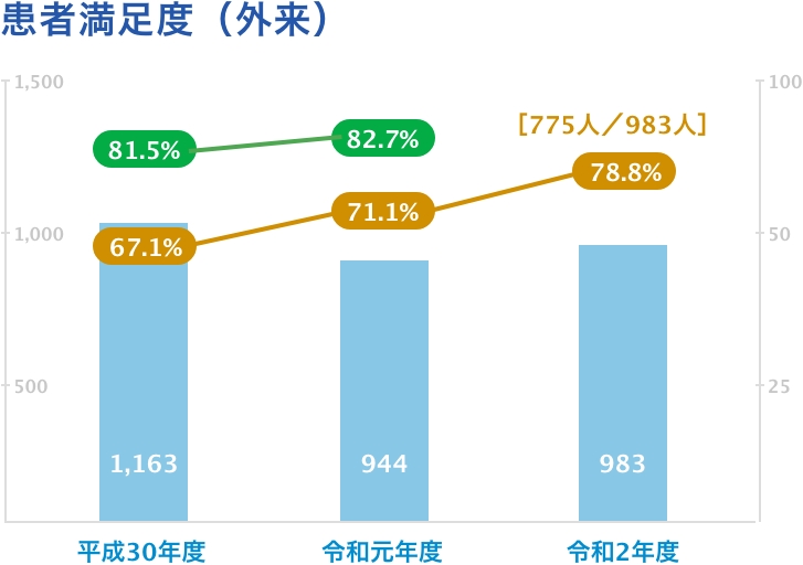臨床指標 横浜市立市民病院 安心とつながりの拠点へ