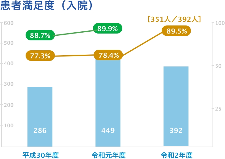 臨床指標 横浜市立市民病院 安心とつながりの拠点へ