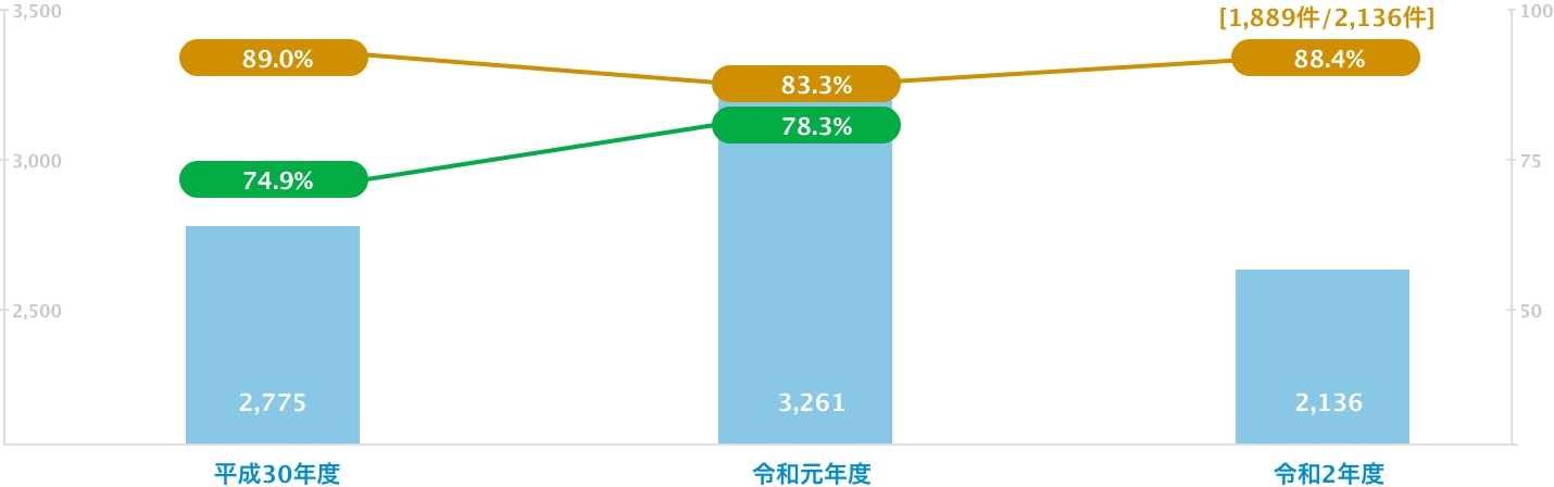 臨床指標 横浜市立市民病院 安心とつながりの拠点へ