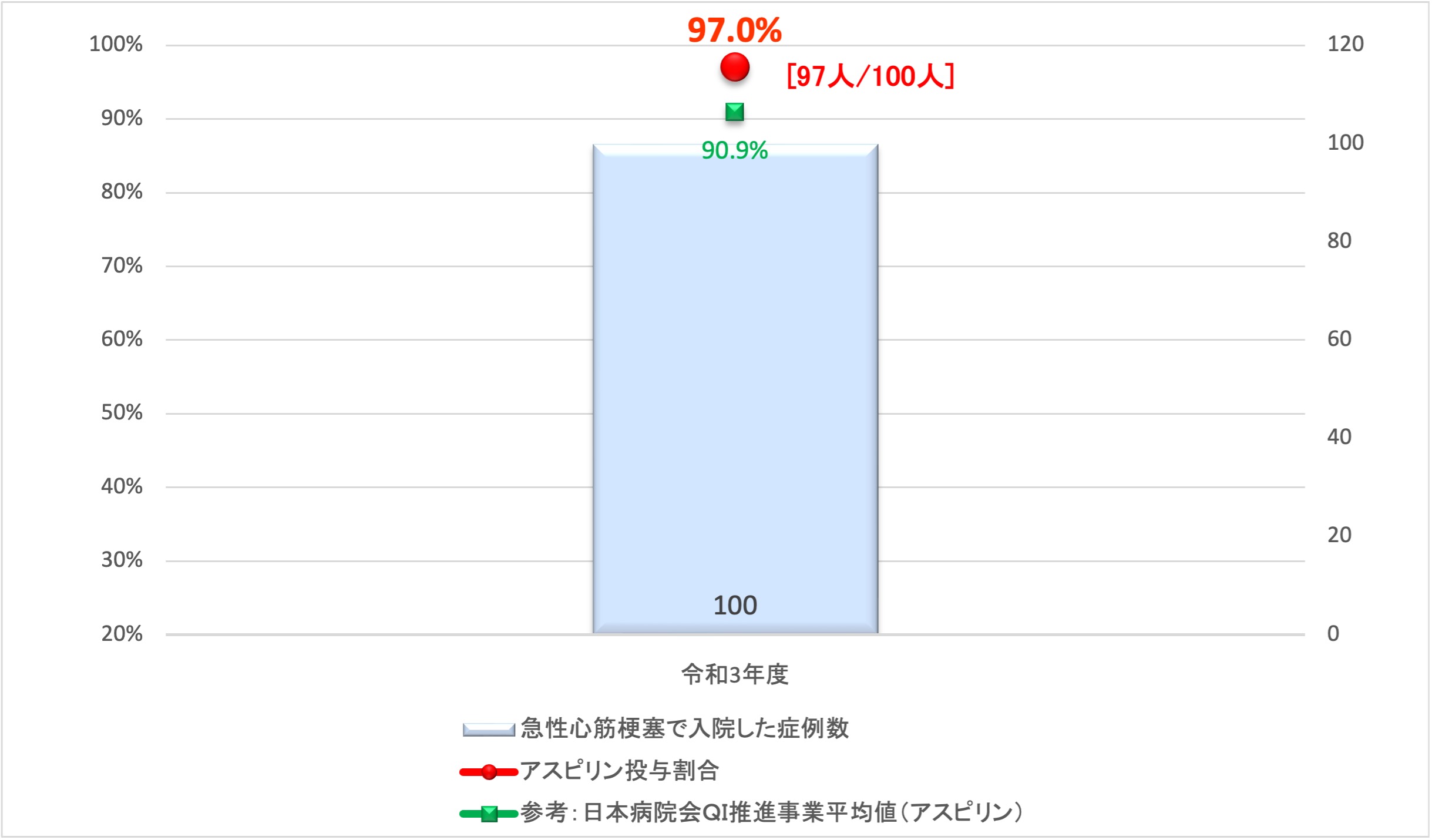 アスピリン投与割合