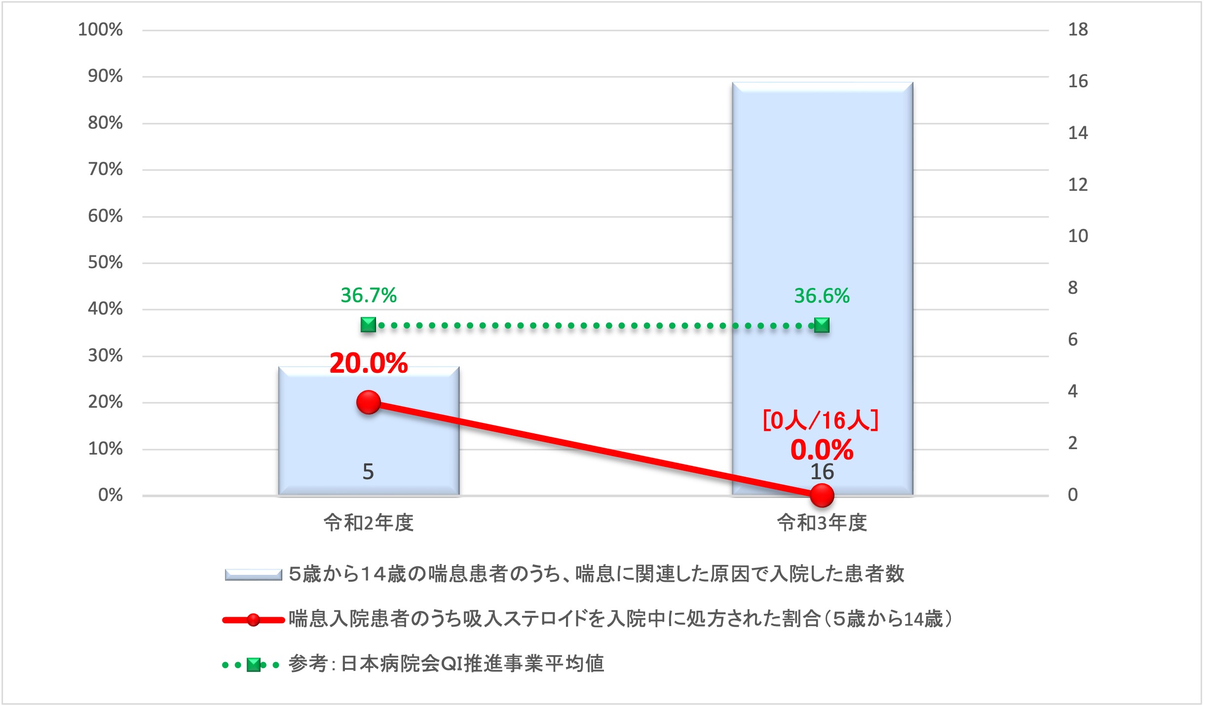 喘息入院患者のうち吸入ステロイドを入院中に処方された割合