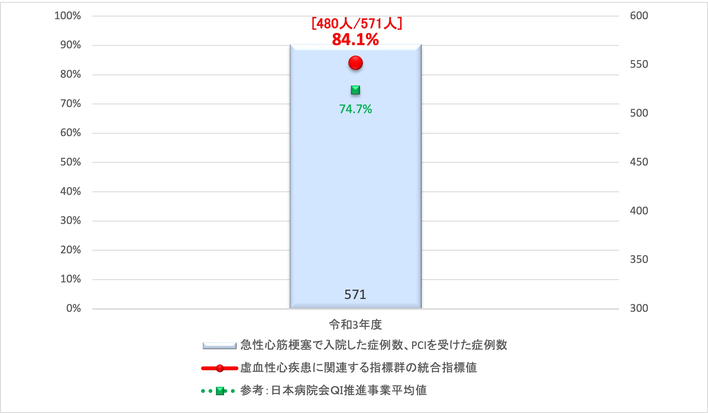 統合指標【虚血性心疾患】