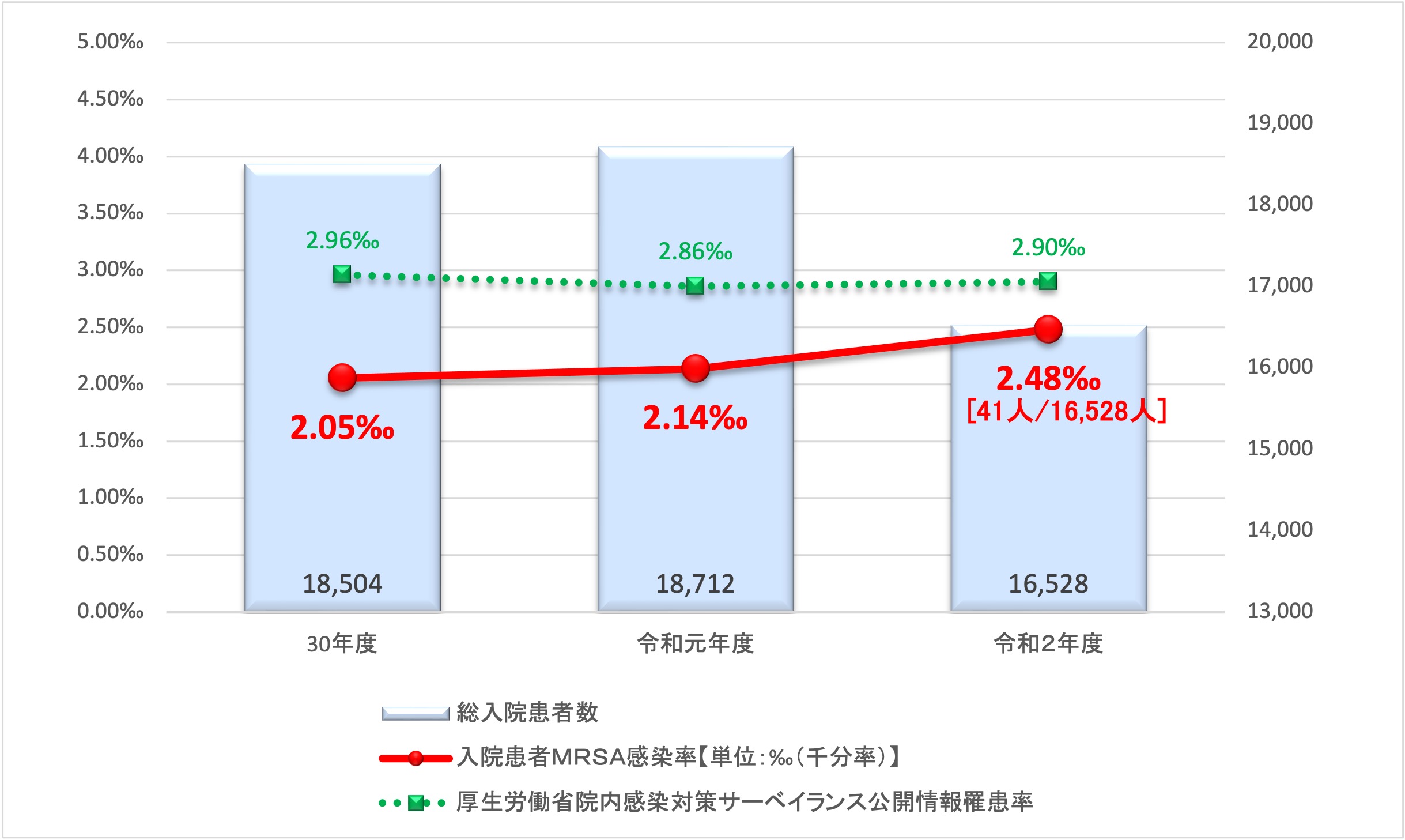 入院患者MRSA感染率